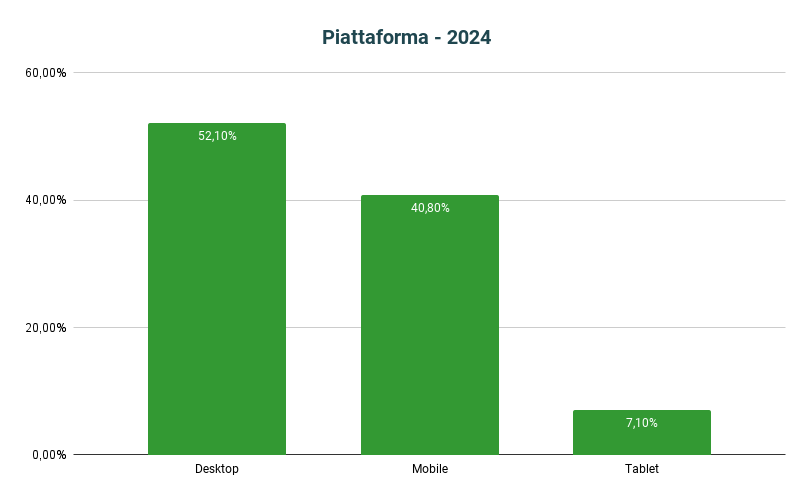 Statistiche tecniche Gdr-online 2024 - Dispositivo Utilizzato